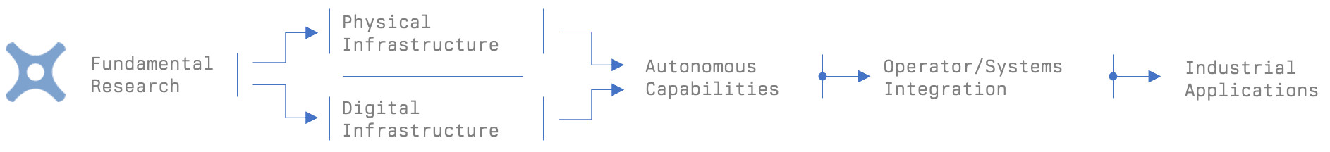 Diagram showing fundamental research developing physical and digital infrastructure, autonomous capabilities, systems integration, and industrial applications.